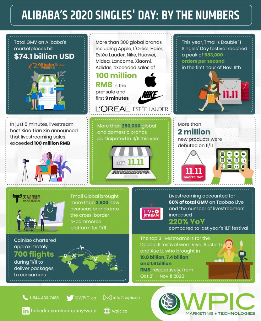 2020 Singles' Day By the Numbers: Alibaba