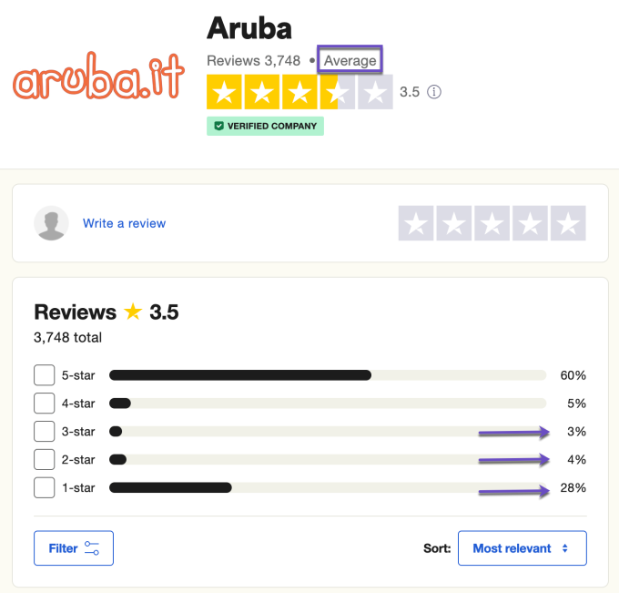 Valutazione complessiva di Aruba.it su Trustpilot