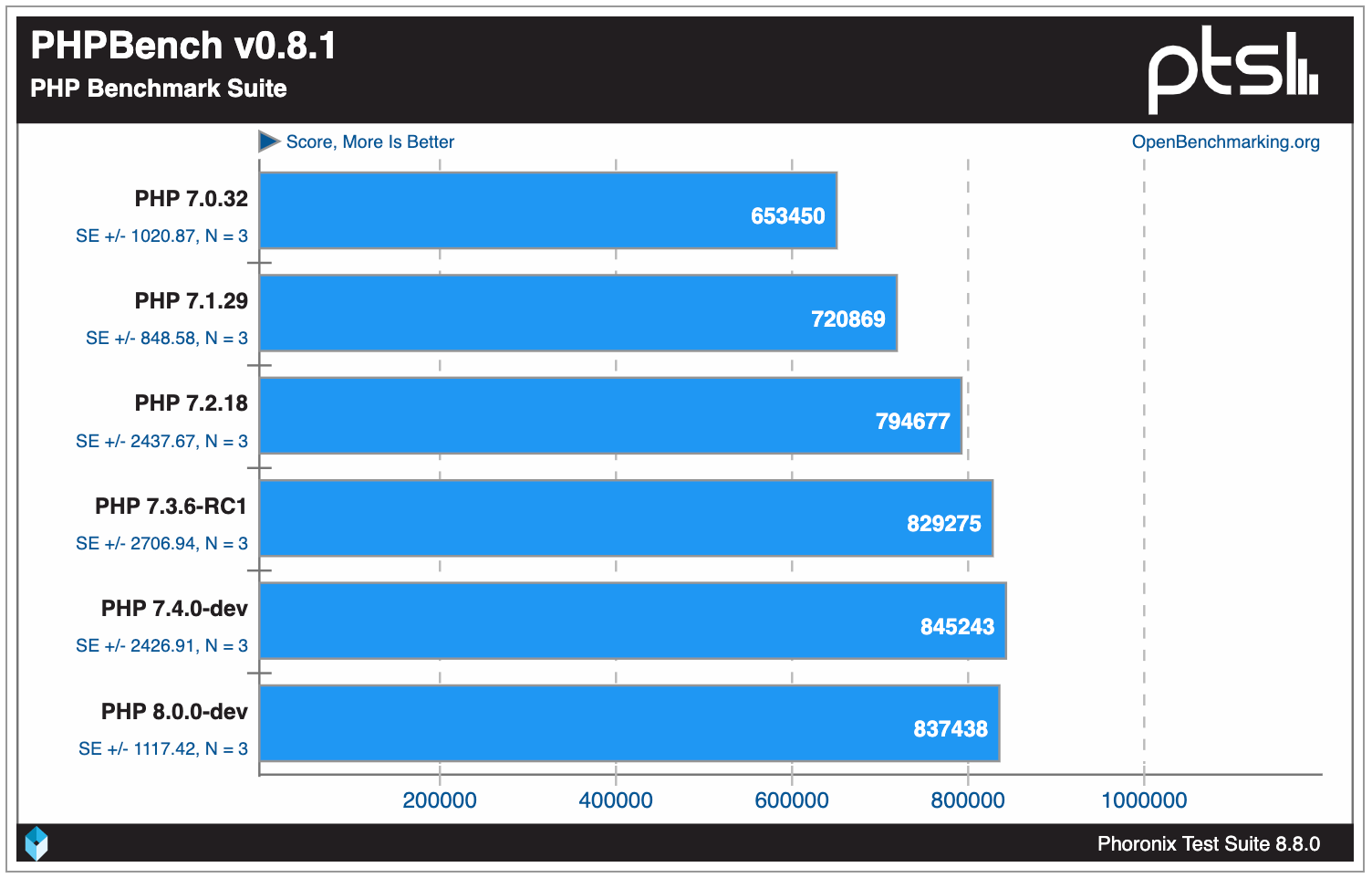 PHP 7.4 Benckmarks